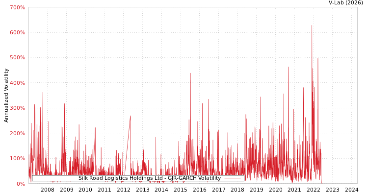 graph of Silk Road Logistics Holdings Ltd GJR-GARCH
