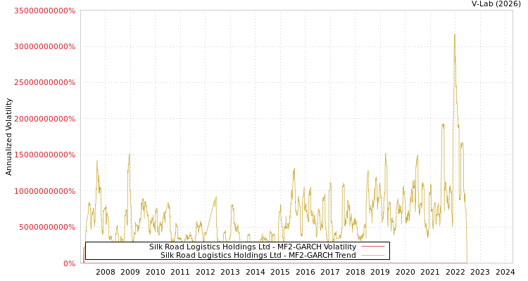 graph of Silk Road Logistics Holdings Ltd MF2-GARCH