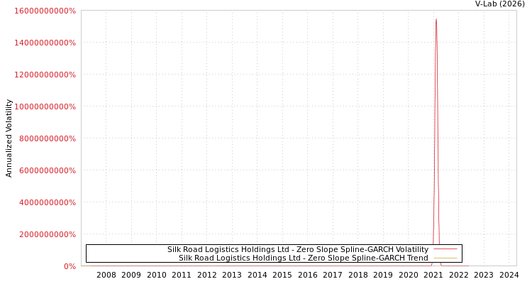 graph of Silk Road Logistics Holdings Ltd S0GARCH