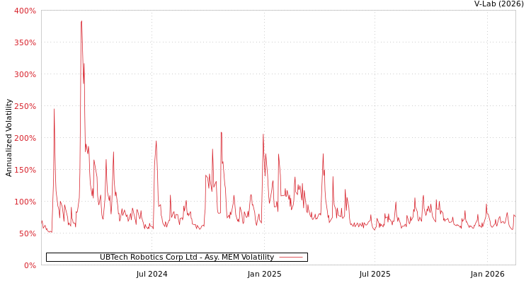 graph of UBTech Robotics Corp Ltd AMEM