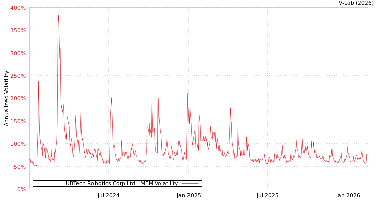 graph of UBTech Robotics Corp Ltd MEM