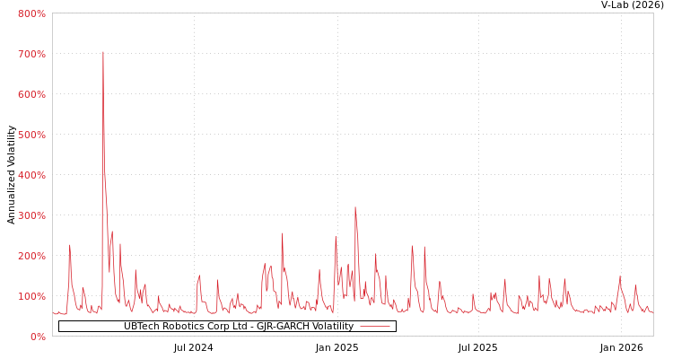 graph of UBTech Robotics Corp Ltd GJR-GARCH
