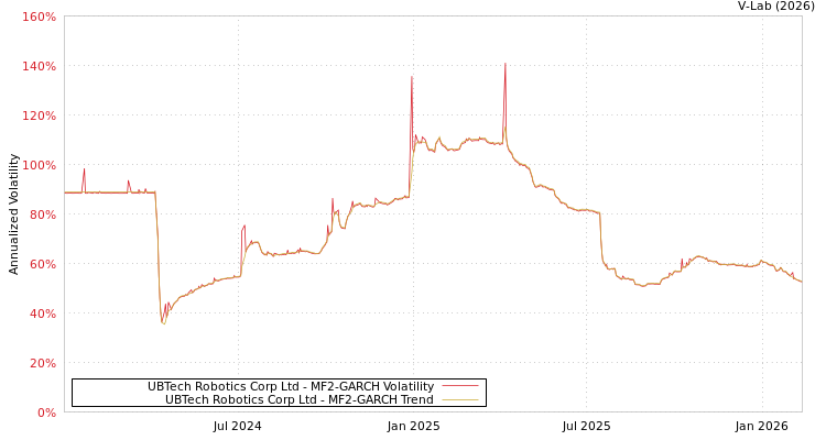 graph of UBTech Robotics Corp Ltd MF2-GARCH