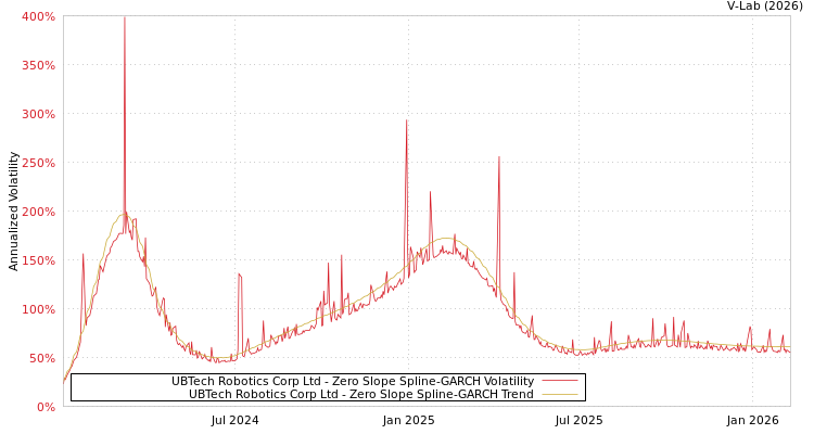 graph of UBTech Robotics Corp Ltd S0GARCH