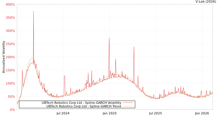 graph of UBTech Robotics Corp Ltd SGARCH