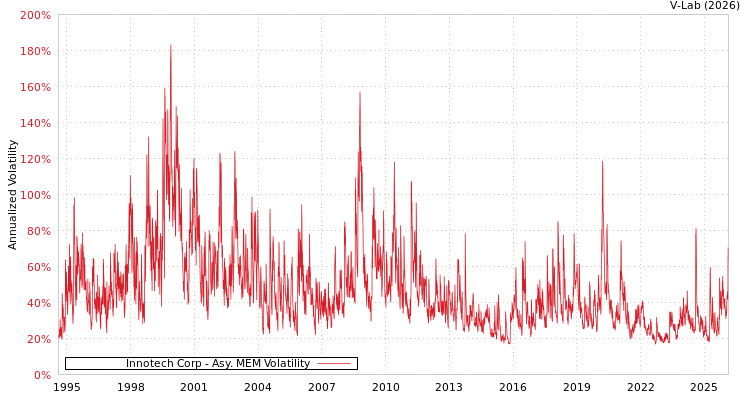graph of Innotech Corp AMEM