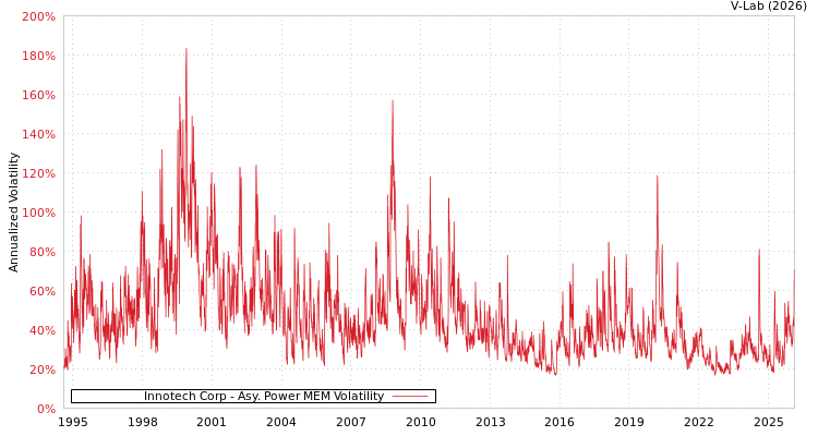 graph of Innotech Corp APMEM
