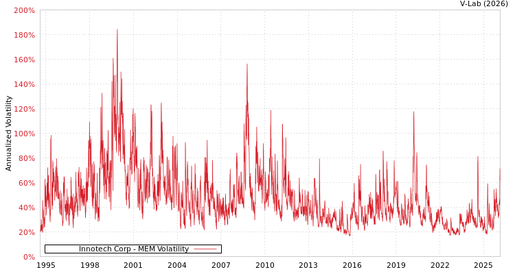 graph of Innotech Corp MEM