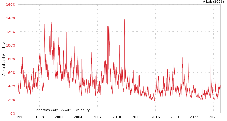 graph of Innotech Corp AGARCH