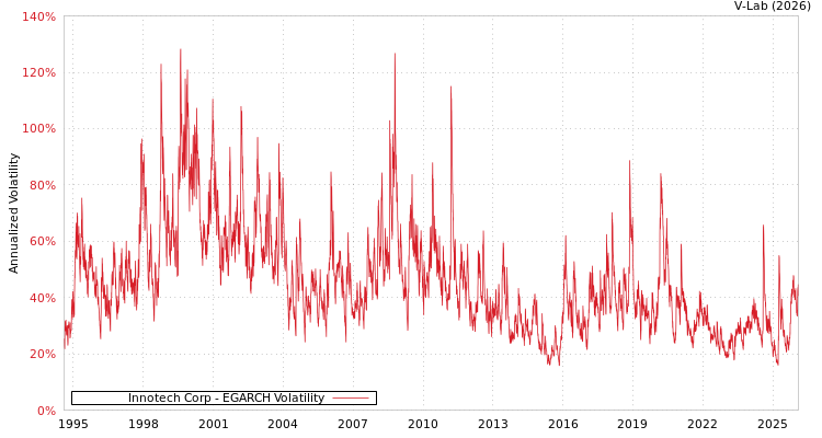 graph of Innotech Corp EGARCH