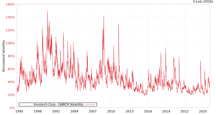graph of Innotech Corp GARCH