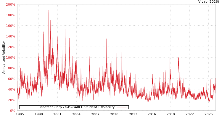 graph of Innotech Corp GAS-GARCH-T