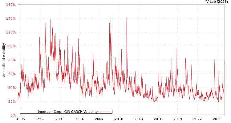 graph of Innotech Corp GJR-GARCH