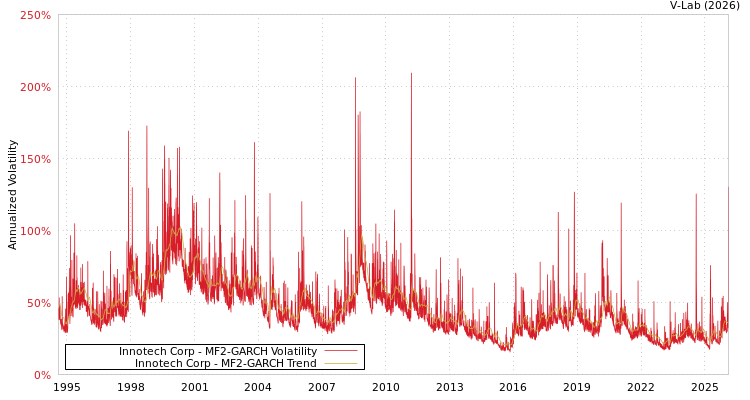 graph of Innotech Corp MF2-GARCH