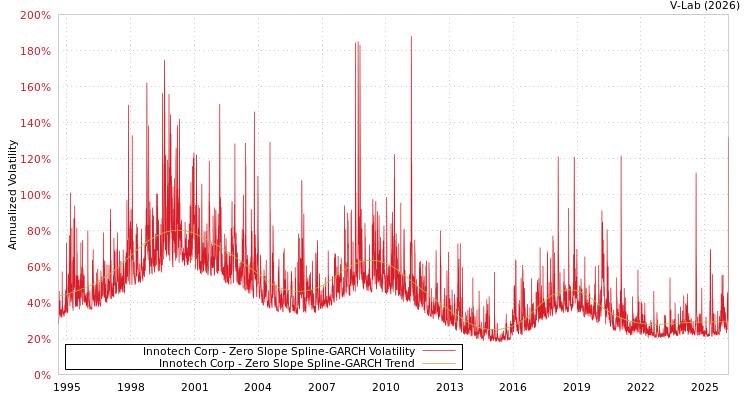graph of Innotech Corp S0GARCH