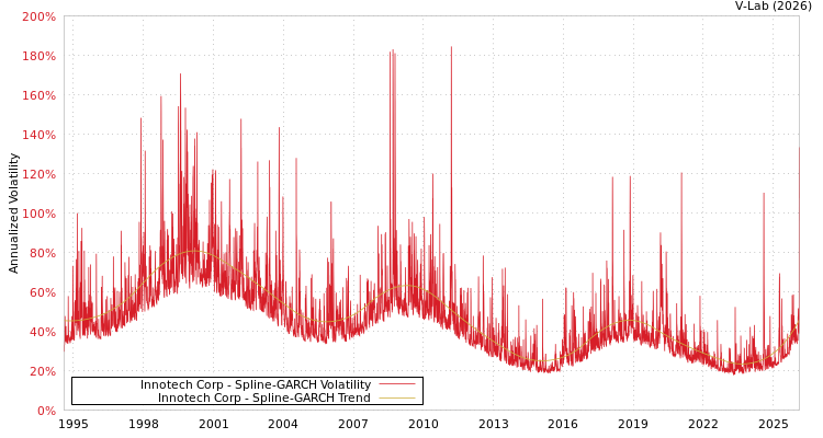 graph of Innotech Corp SGARCH