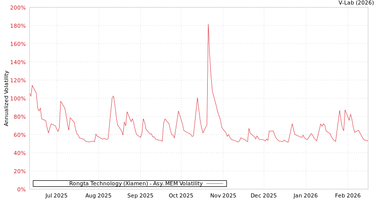 graph of Rongta Technology (Xiamen) AMEM