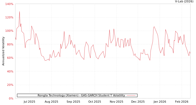 graph of Rongta Technology (Xiamen) GAS-GARCH-T