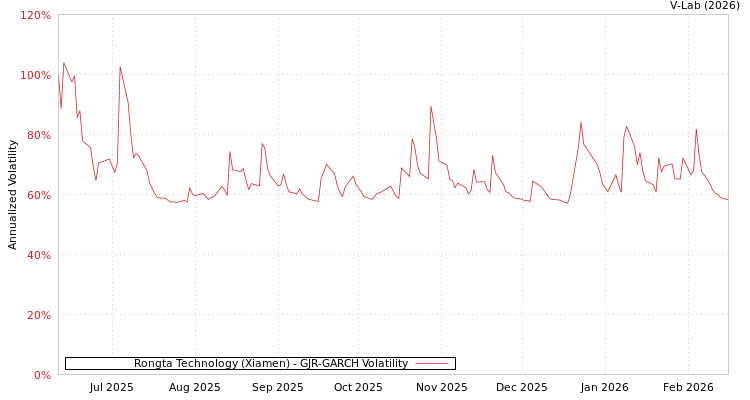 graph of Rongta Technology (Xiamen) GJR-GARCH