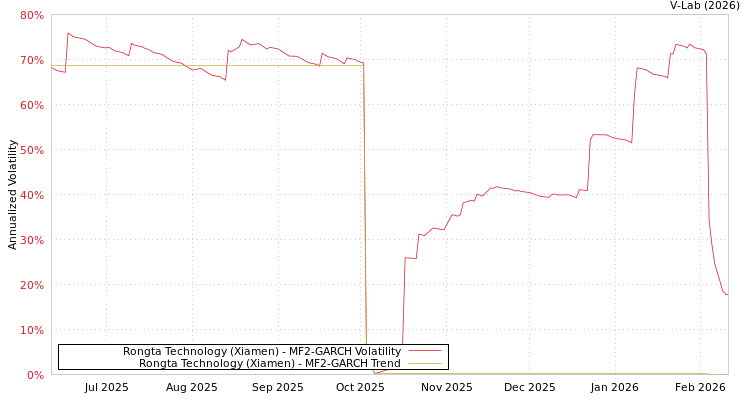 graph of Rongta Technology (Xiamen) MF2-GARCH