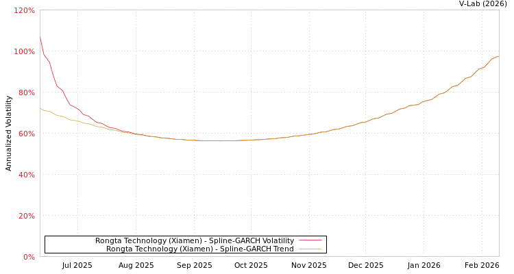 graph of Rongta Technology (Xiamen) SGARCH