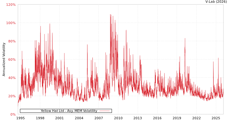 graph of Yellow Hat Ltd AMEM