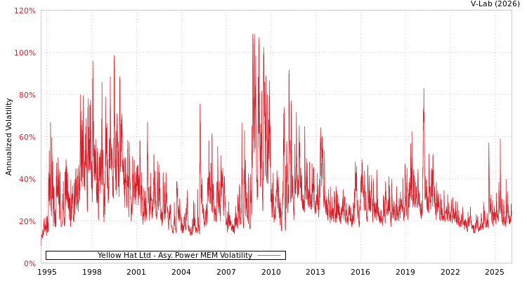 graph of Yellow Hat Ltd APMEM