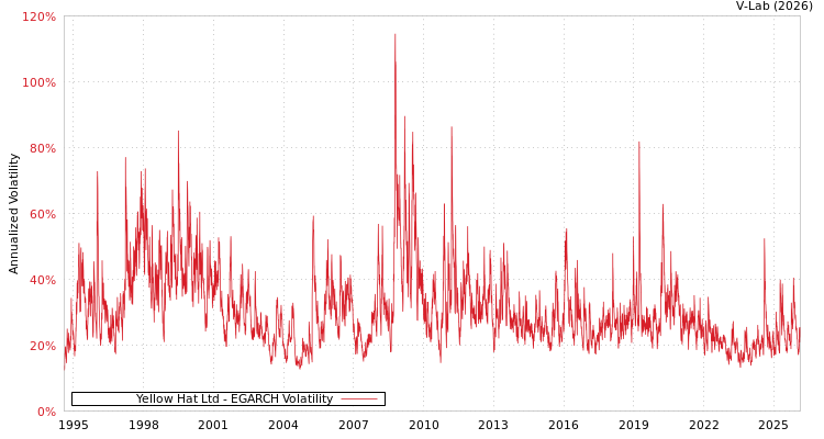 graph of Yellow Hat Ltd EGARCH