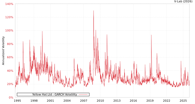 graph of Yellow Hat Ltd GARCH