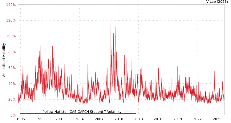 graph of Yellow Hat Ltd GAS-GARCH-T