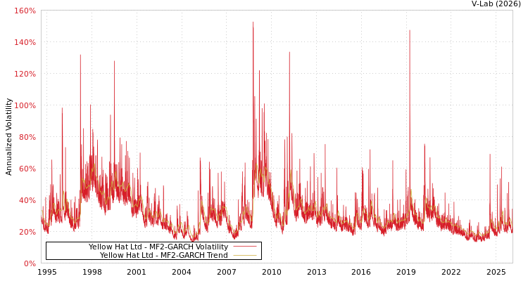 graph of Yellow Hat Ltd MF2-GARCH
