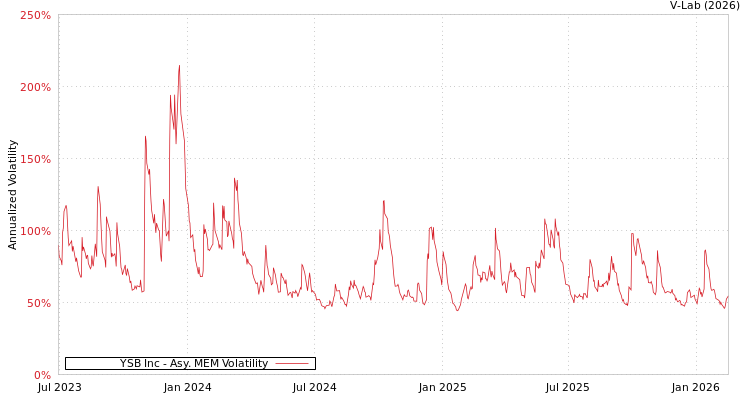 graph of YSB Inc AMEM