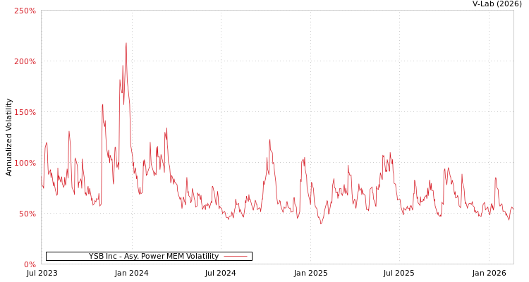 graph of YSB Inc APMEM