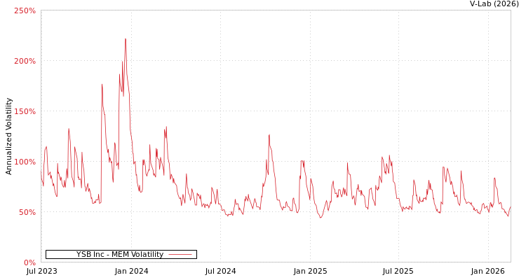 graph of YSB Inc MEM