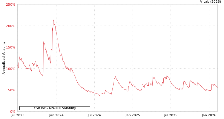 graph of YSB Inc APARCH