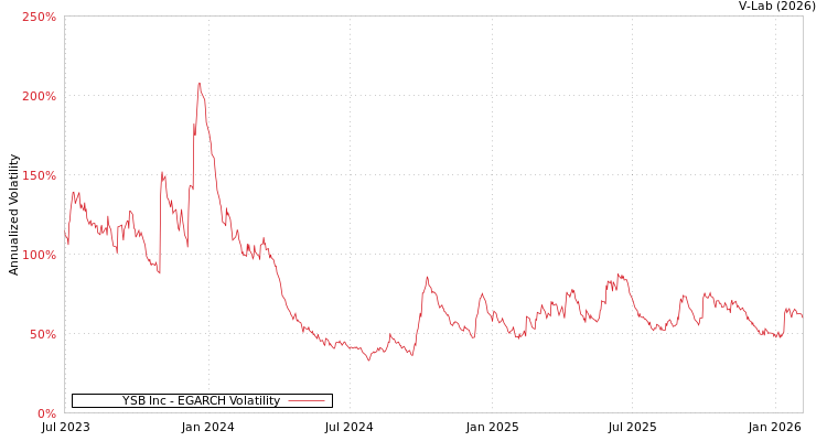 graph of YSB Inc EGARCH