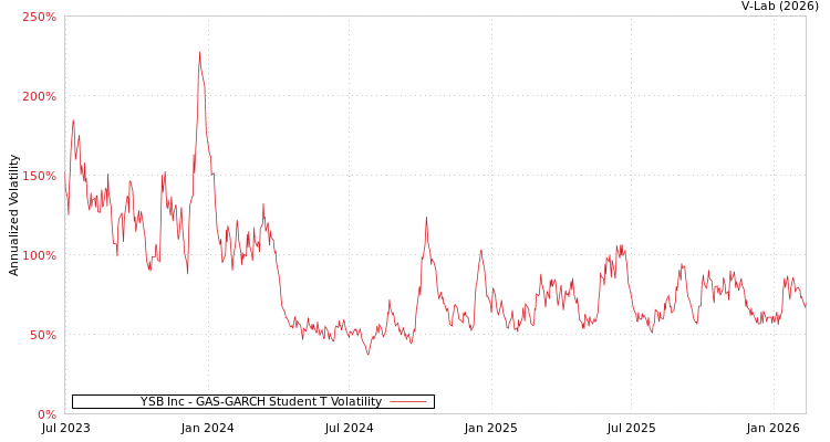 graph of YSB Inc GAS-GARCH-T