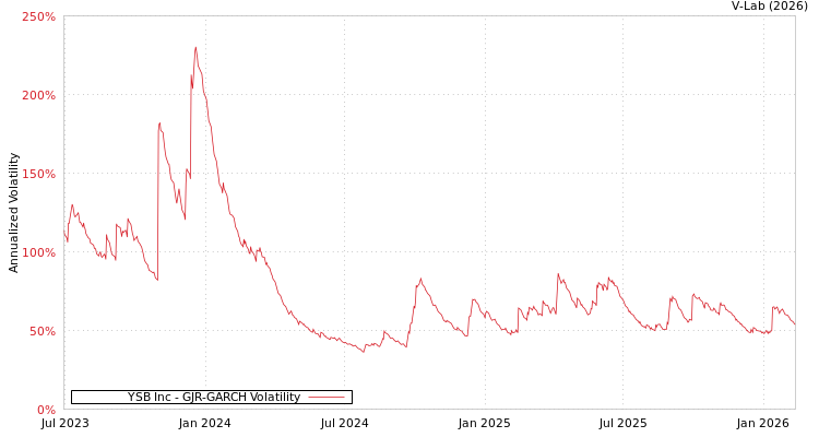 graph of YSB Inc GJR-GARCH