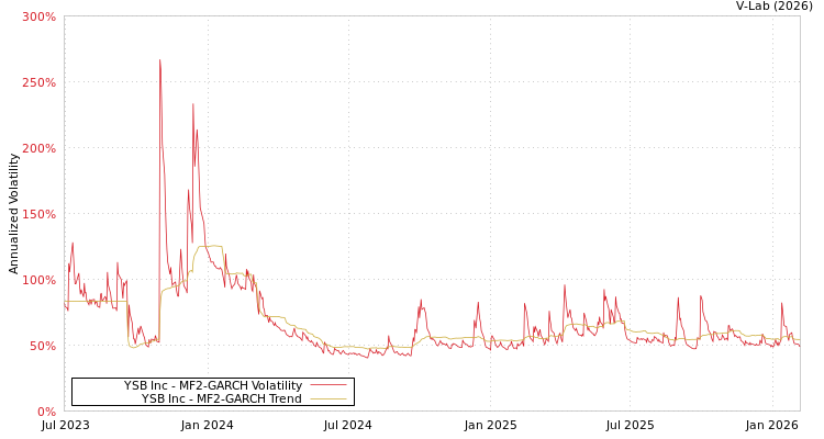 graph of YSB Inc MF2-GARCH