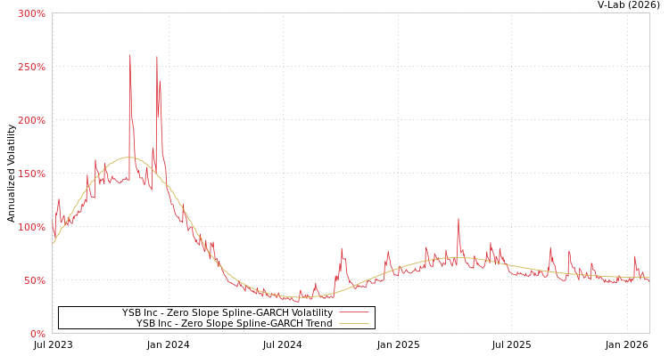 graph of YSB Inc S0GARCH