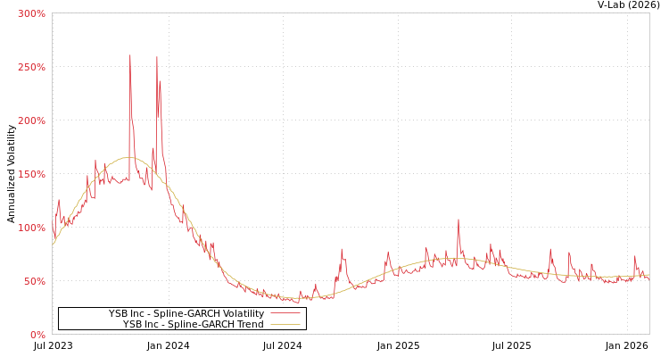 graph of YSB Inc SGARCH