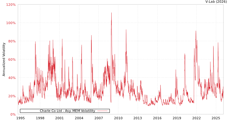 graph of Charle Co Ltd AMEM