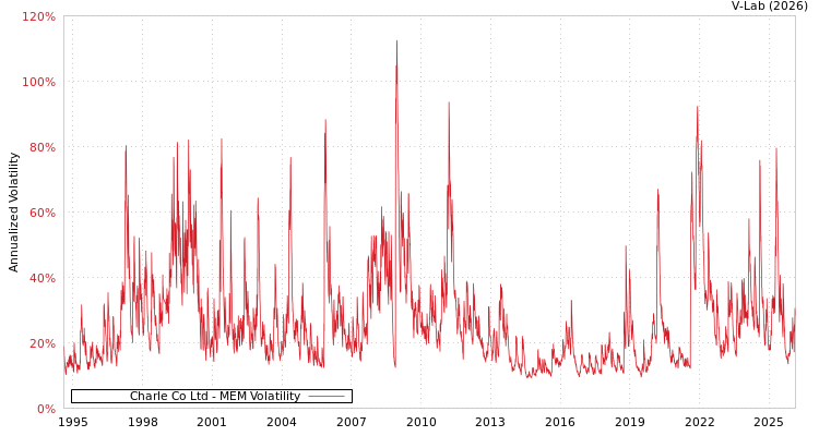 graph of Charle Co Ltd MEM