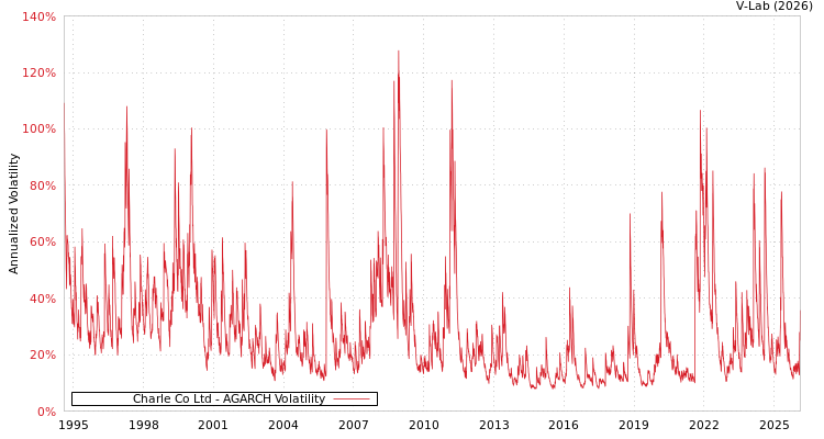 graph of Charle Co Ltd AGARCH