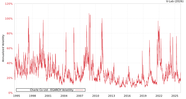 graph of Charle Co Ltd EGARCH
