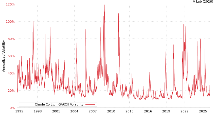 graph of Charle Co Ltd GARCH