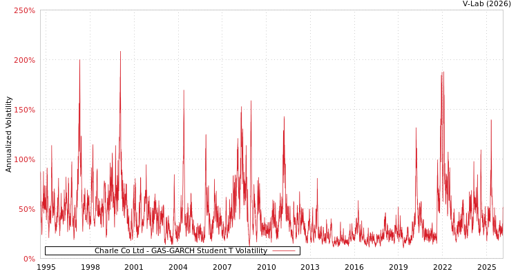 graph of Charle Co Ltd GAS-GARCH-T