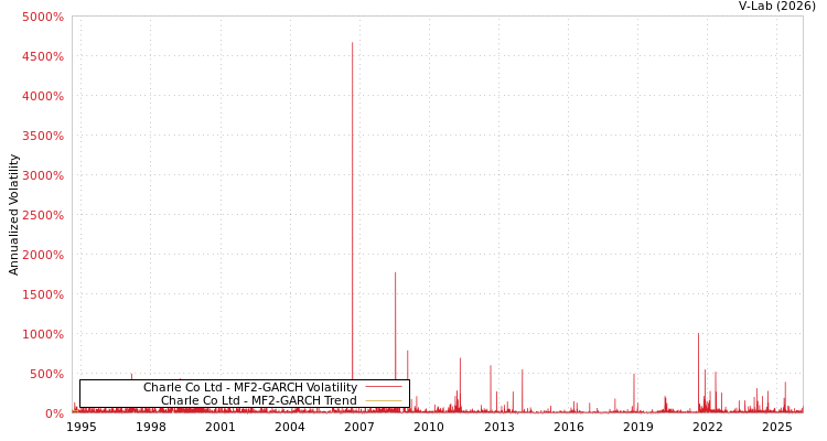 graph of Charle Co Ltd MF2-GARCH