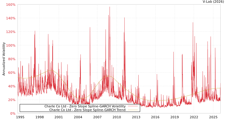 graph of Charle Co Ltd S0GARCH