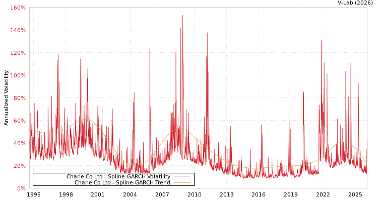 graph of Charle Co Ltd SGARCH